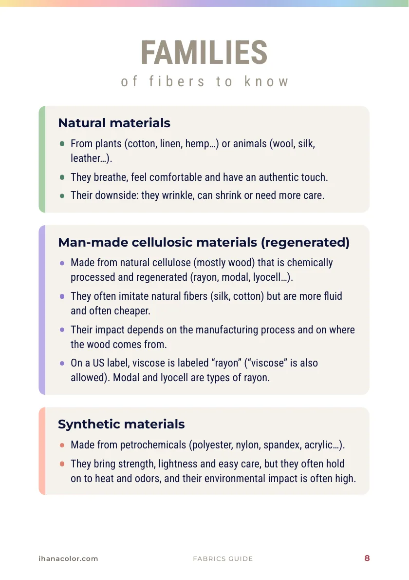Fabric Guide, page 8: the three families of fibers, natural, man-made cellulosic and synthetic