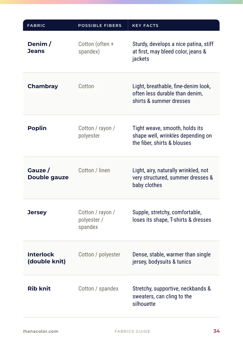 Fabric Guide, page 34: the table of fabrics with denim, chambray, poplin, gauze, jersey and interlock